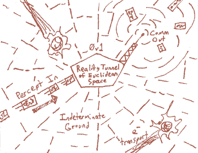 Line drawing diagram with pentagon in spiderweb-like
 lines with packets in and out, marble meteors, radio tower; “Percept In”
 “Comm Out” “Reality Tunnel of euclidean space” “0v1”
“transport” “indeterminate
 ground”