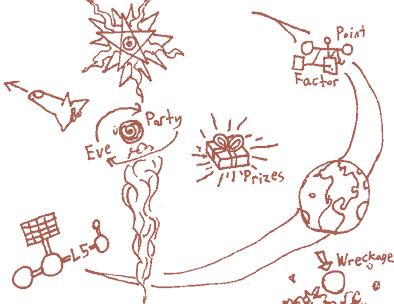 Line drawing 
with Space Station “Point Factor”, Earth Orbiting, Arrow to 
“Wreckage”, Space Station “L5”, cartoon
gift-wrapped present “Prizes”, outbound space shuttle, rocket levitating
rotating marble “Eve Party”, pentagram with rays - sunburst/starfish/octopus